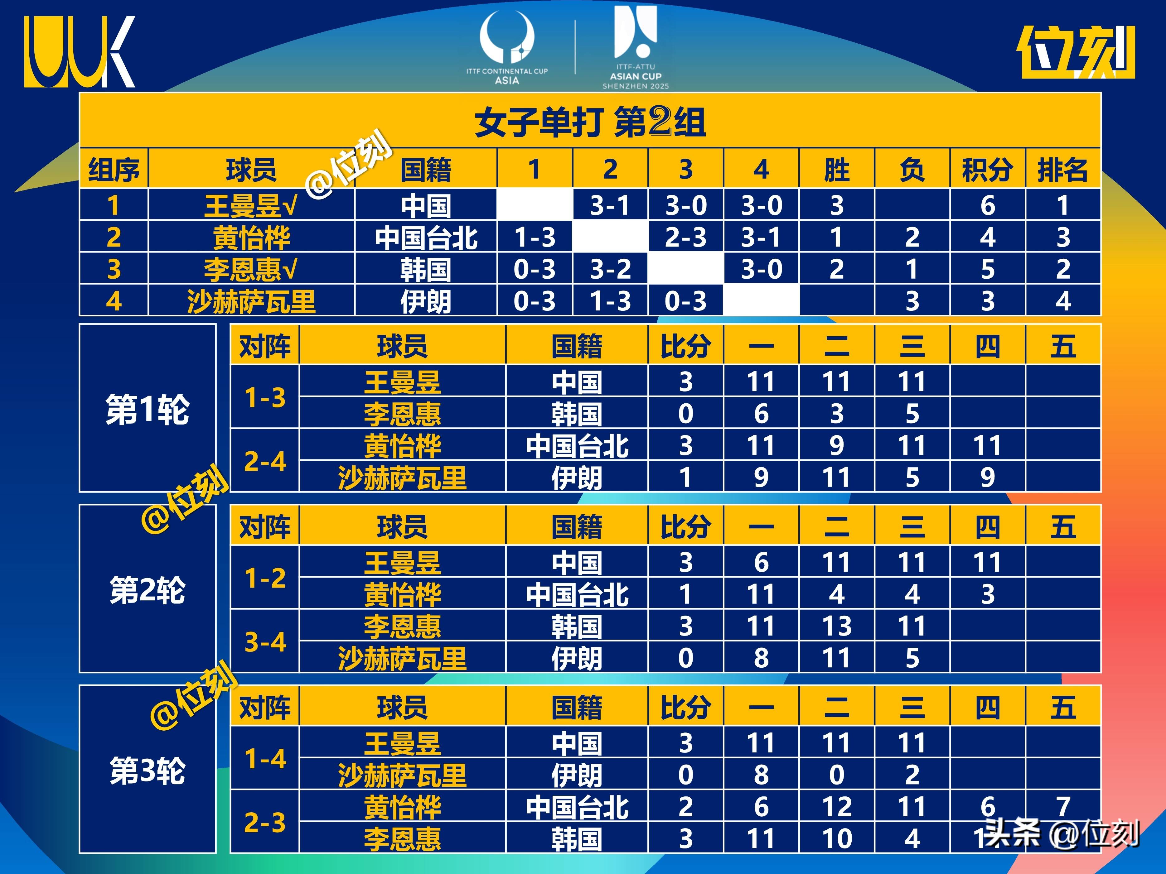 亚洲球员表现出色，领衔赛场的简单介绍